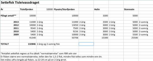 Utsettinger Tisleiavassdraget