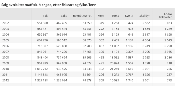 Salg av slaktet fiskemat i tiåret 2002 - 2012